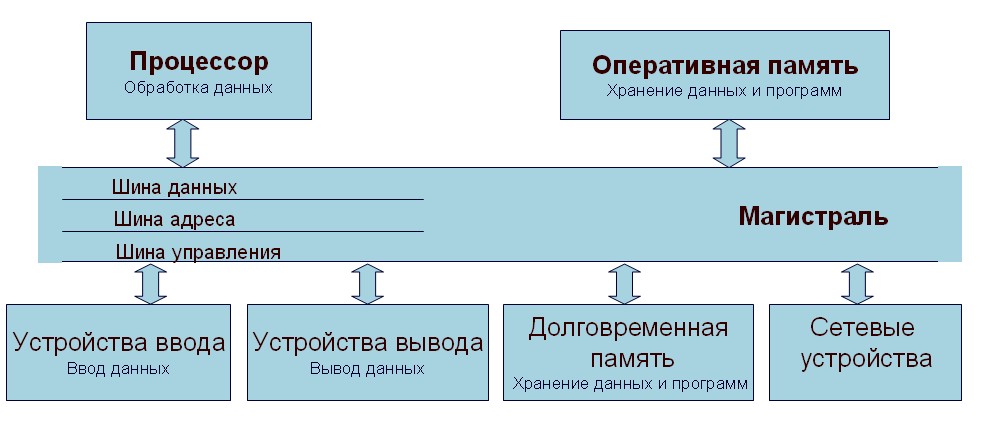 внутренняя шина компьютера