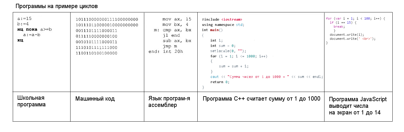 пример синтаксиса разных языков программирования