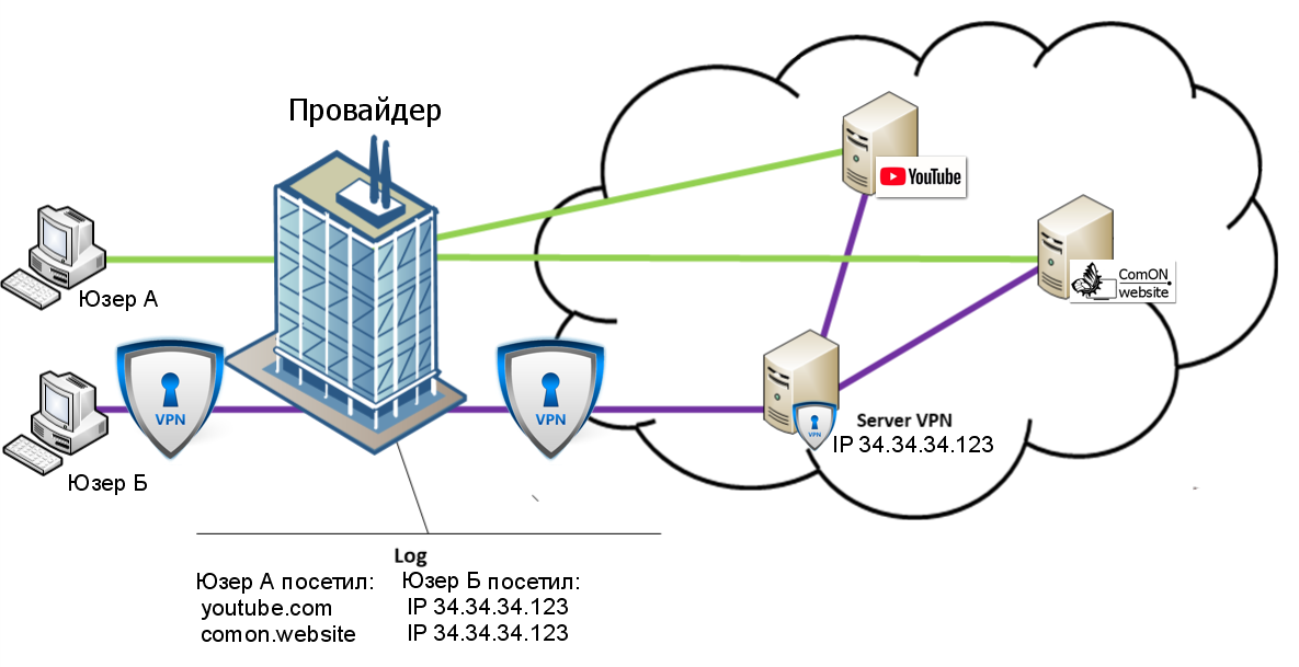 Схема удаленного доступа vpn