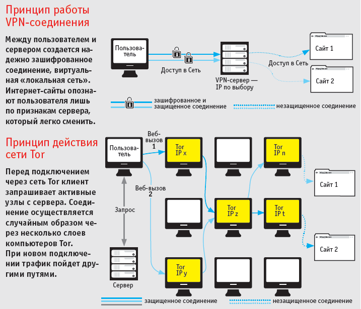 работа сети Tor и VPN