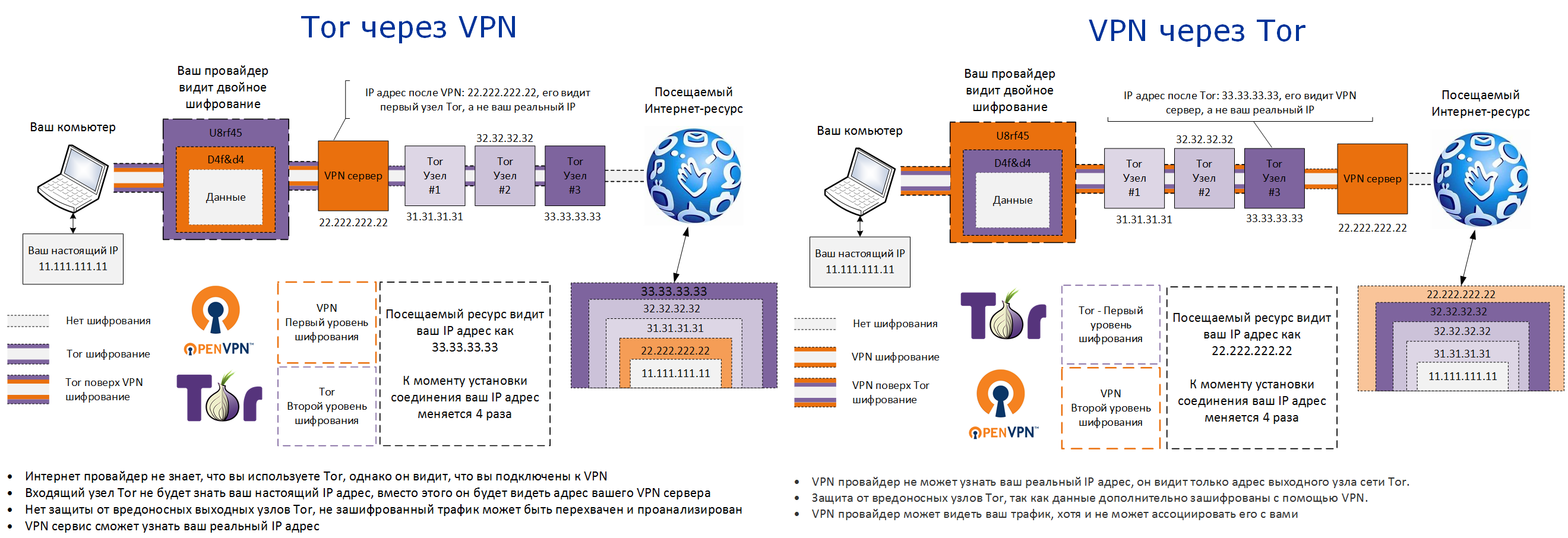 схема подключения VPN с Tor